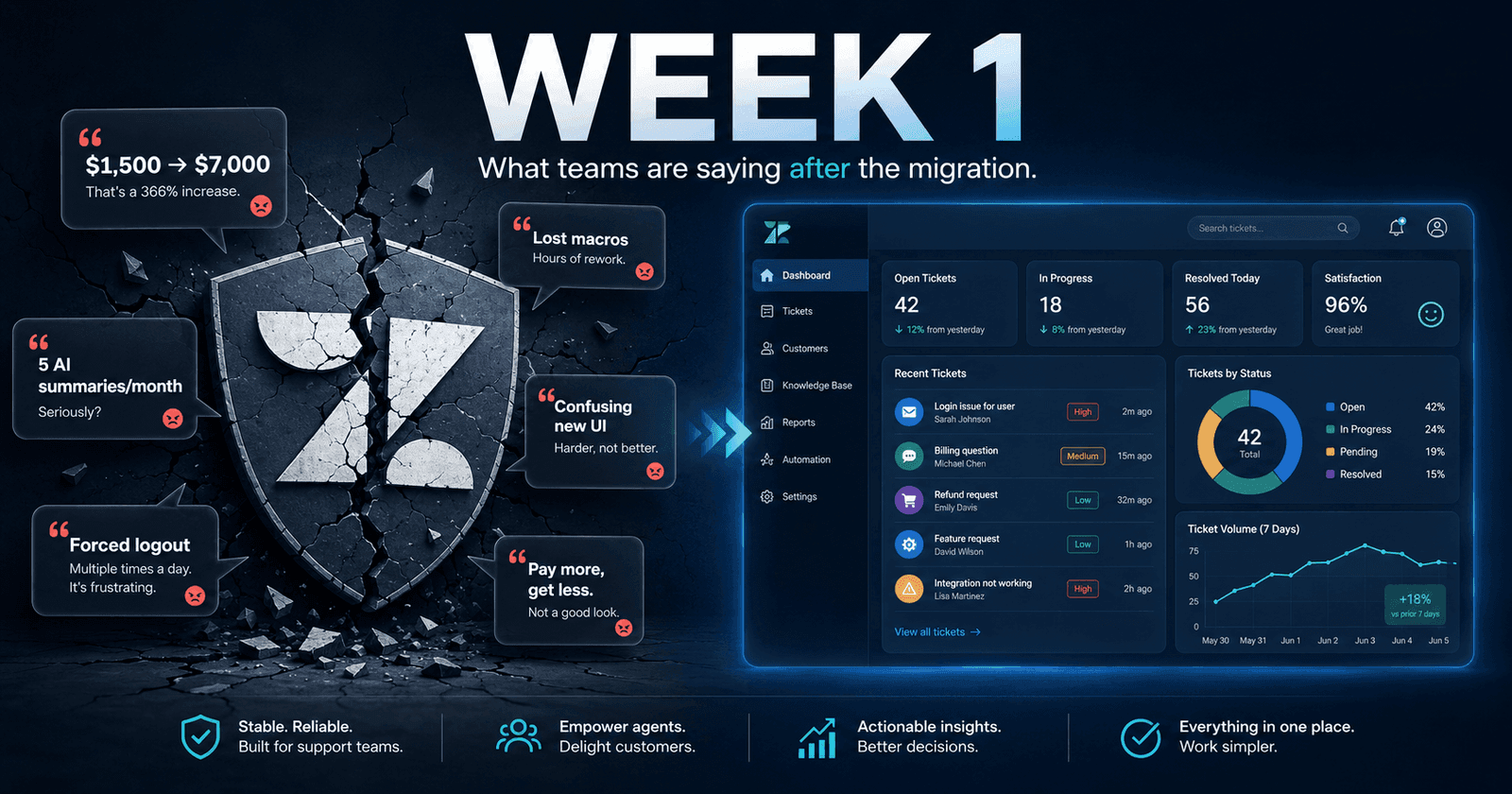 Week 1 After Zendesk's June Migration — Here's What Teams Are Saying